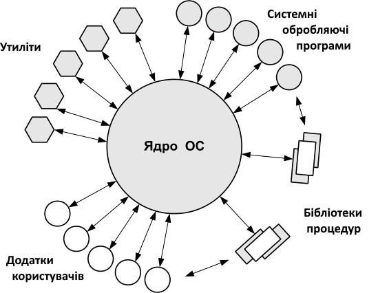 Взаємодія між ядром і допоміжними модулями ОС