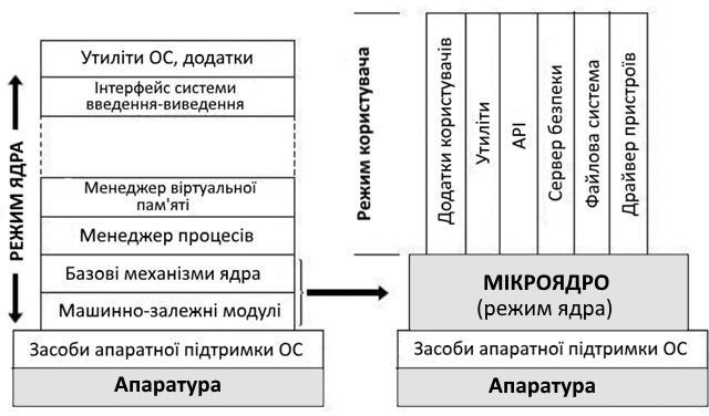 Перехід до мікроядерної архітектури