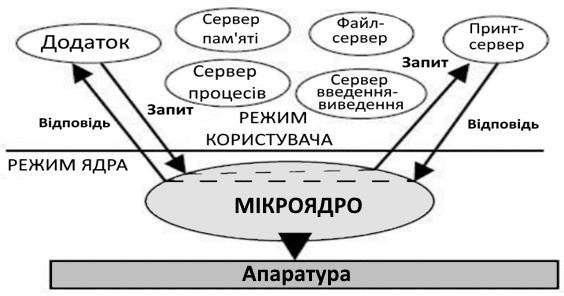 Структура ОС клієнт-сервер