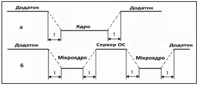 Обробка системного виклику в микроядерній архітектурі