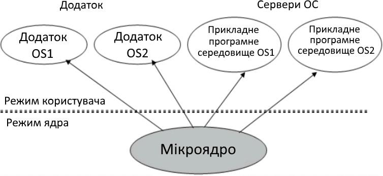 Мікроядерний підхід до реалізації багатьох прикладних середовищ