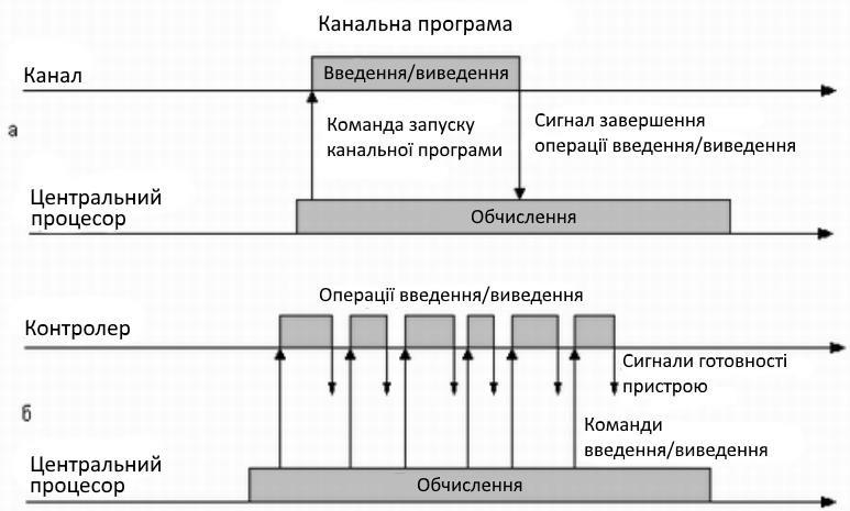Паралельне виконання обчислень і операцій введення-виведення