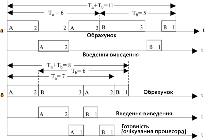 Час виконання двох завдань: в однопрограмній (а), та мультипрограмній (б) системах