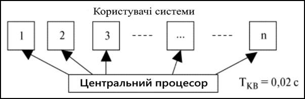 Система розподілу часу