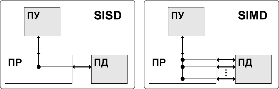Архітектура SISD і SIMD