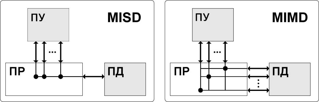 Архітектура MISD і MIMD