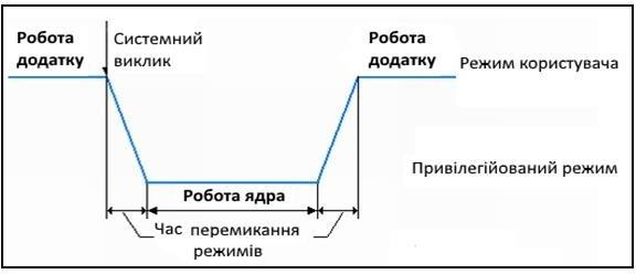 Перемикання процесора з режиму користувача в привілейований режим