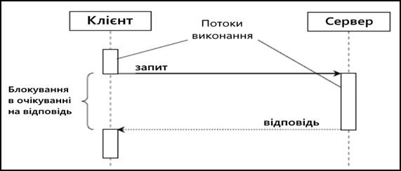 Синхронна взаємодія