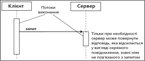 Асинхронна взаємодія