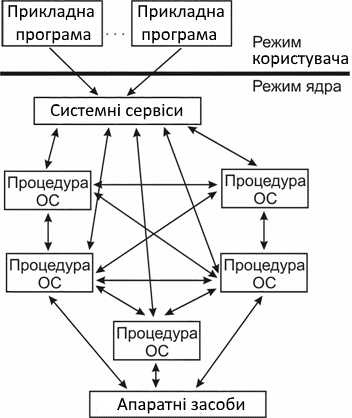 Монолітна структура ОС