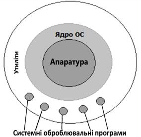 Тришарова схема обчислювальної системи
