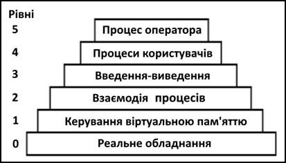  Багатошарова операційна система THE