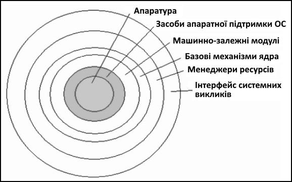 Багатошарова структура ядра ОС