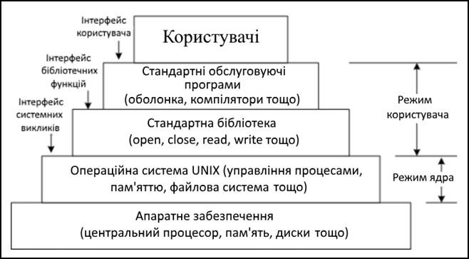 Структура ОС UNIX