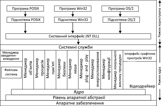 Структура Windows 