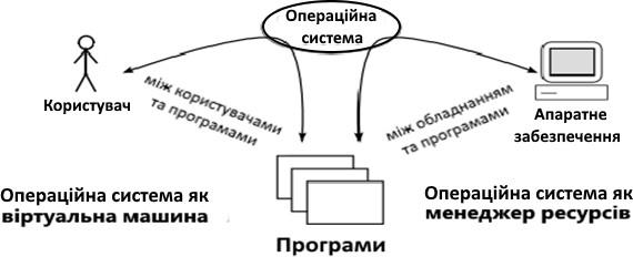 ОС як віртуальна машина